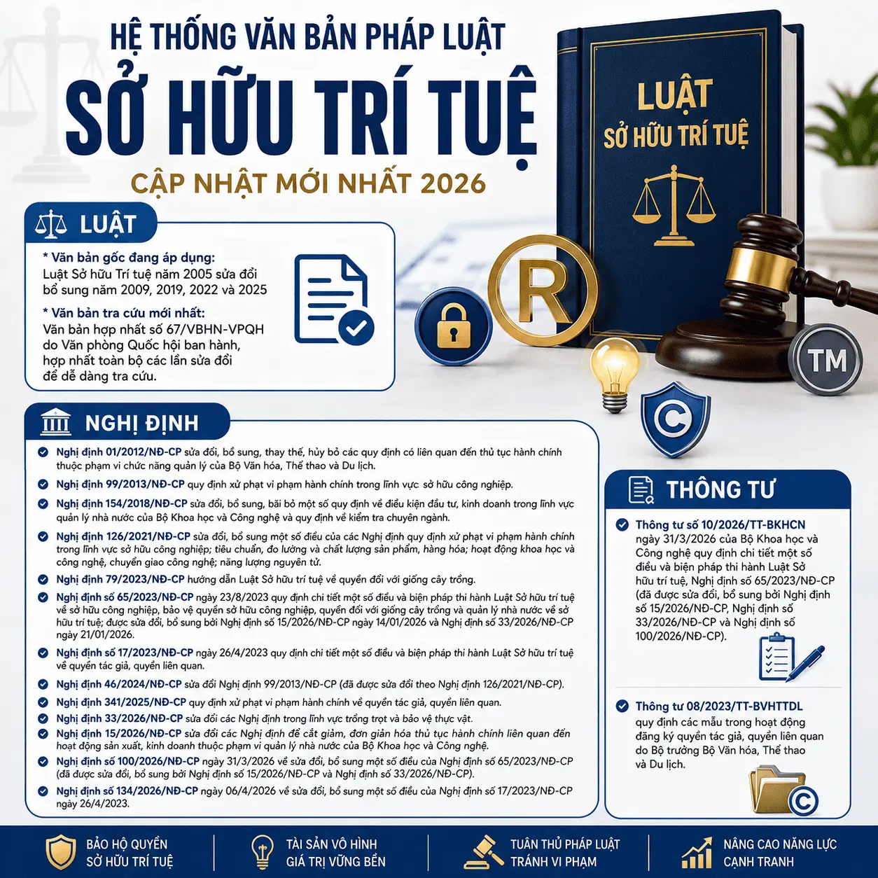 TỔNG HỢP VĂN BẢN PHÁP LUẬT SỞ HỮU TRÍ TUỆ MỚI NHẤT NĂM 2026