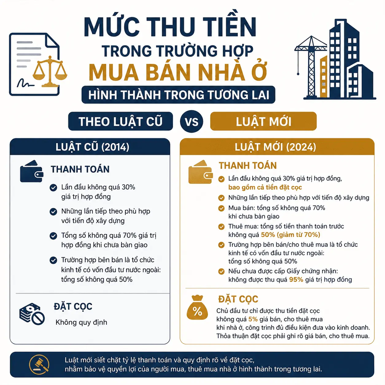 MỨC THANH TOÁN TRONG TRƯỜNG HỢP MUA BÁN NHÀ Ở HÌNH THÀNH TRONG TƯƠNG LẠI THEO LUẬT KINH DOANH BẤT ĐỘNG SẢN 2014 VÀ 2024 